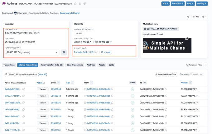 The image shows an Etherscan address page (0x200792A191D4D2C6f97ce8a6100291096d593e) holding 2,284.85200200 ETH ($4,110,379.98) and $1,423,897.06 in Token Holdings, with a "Funded By Tornado.Cash 1 ETH" transaction visible and internal transactions showing multiple ETH transfers in the 71 ETH range—confirming the post's claim that approximately $5.25 million in stolen funds were bridged from Hedera to this attacker's Ethereum wallet.