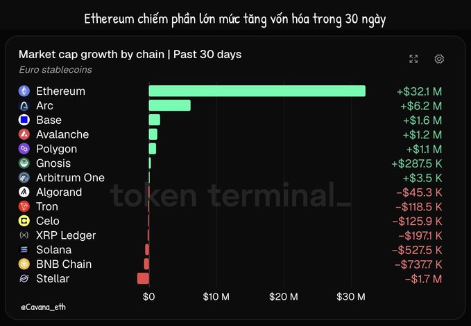 A Token Terminal chart titled 'Market cap growth by chain | Past 30 days' showing Euro stablecoins, with Ethereum leading at +$32.1M, followed by Arc at +$6.2M and Stellar at -$1.7M at the bottom.