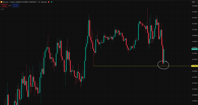 A Bitcoin (BTC) 1-hour candlestick chart on Bitstudio showing a dramatic drop to the $64,490 support level (highlighted with a yellow line and circled in white), confirming the trader's accurate bearish projection for a bounce opportunity.
