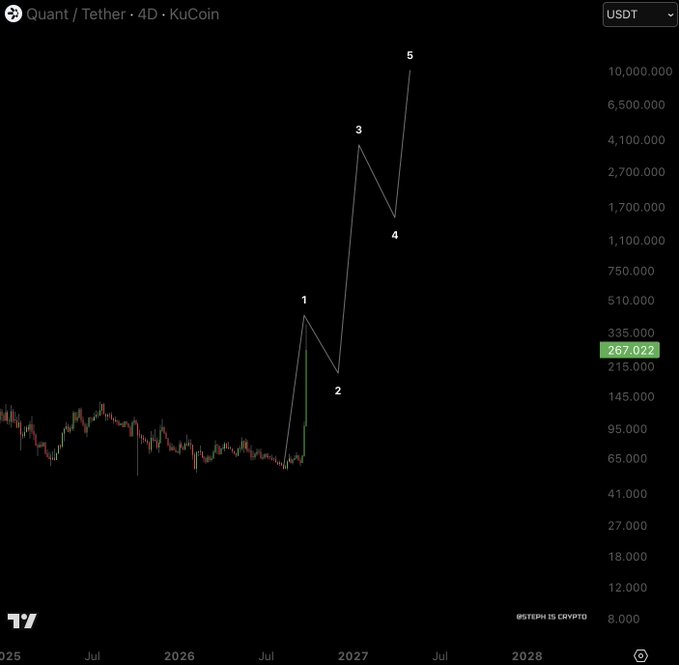 A TradingView 4D candlestick chart of **Quant (QNT/USDT)** on KuCoin showing an explosive five-wave Elliott-style breakout from ~$100 toward $10,000, with the current price highlighted at $267.022, visually reinforcing the post's bullish claim that QNT will "retire many people" through massive parabolic gains.