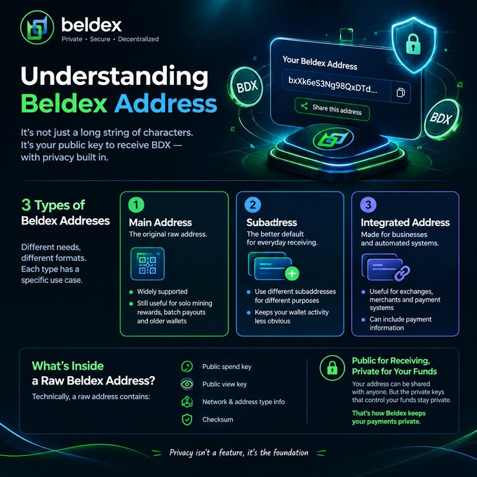 An infographic titled 'Understanding Beldex Address' explaining three types of addresses (Main, Subaddress, Integrated) for the BDX cryptocurrency.