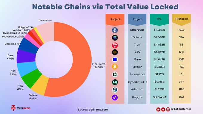 Token Hunter infographic 'Notable Chains via Total Value Locked' showing Ethereum at 54.38% dominance with $41.871B TVL, followed by Solana, Tron, and BSC.