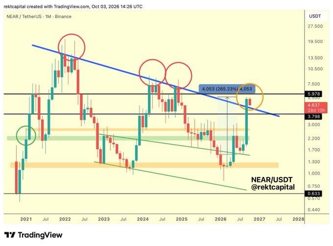 A TradingView monthly candlestick chart of NEAR/USDT on Binance shows the asset attempting a breakout retest of a long-standing descending trendline, with a 265.23% gain annotation between 3.798 and 4.053. The chart, timestamped October 2026, visually supports the post's claim that NEAR is dipping to retest the downtrend as new support to confirm a breakout.