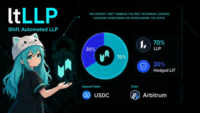 The image is a promotional graphic for "ltLLP - Shift Automated LLP," featuring a teal-haired anime character in a cat-eared beanie presenting a dashboard that shows a 70% LLP / 30% Hedged LIT split, with USDC as the deposit token on the Arbitrum chain. The graphic visually reinforces the post's message about Lighter's LLP being an attractive automated yield source, highlighting its set-and-forget allocation strategy rather than direct $LIT trading.