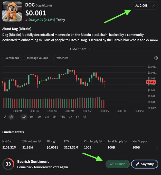 A cryptocurrency tracker page for DOG (Bitcoin) priced at $0.001, showing green arrows pointing to the 2,008 watchers count and the 'Bullish' sentiment button.