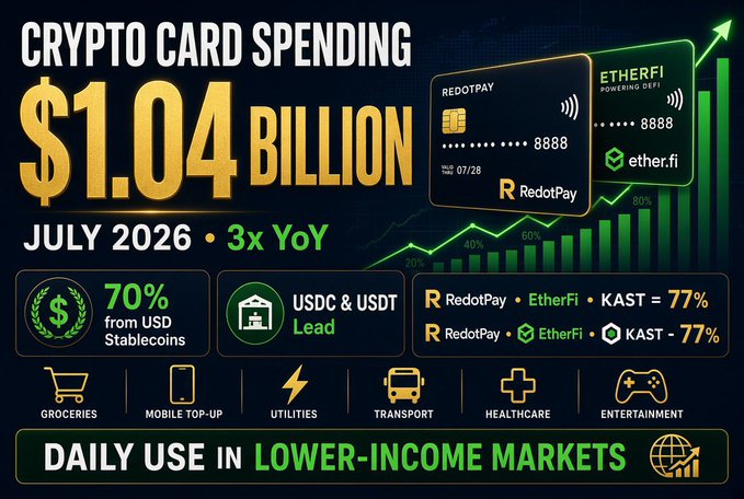 A promotional graphic showing 'CRYPTO CARD SPENDING $1.04 BILLION JULY 2026 • 3x YoY' featuring RedotPay and EtherFi cards, noting 70% from USD Stablecoins (USDC & USDT Lead) and 77% market share for RedotPay, EtherFi, and KAST in lower-income markets.