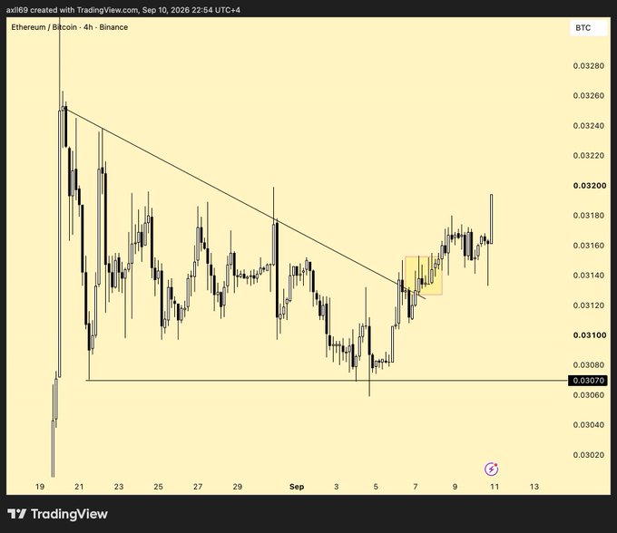 A TradingView 4-hour candlestick chart of the Ethereum/Bitcoin (ETH/BTC) pair on Binance, showing a descending triangle breakout with price climbing above the trendline around 0.0314–0.0320 BTC, visually supporting the post's bullish "round 2.0 thesis" on ETH/BTC.
