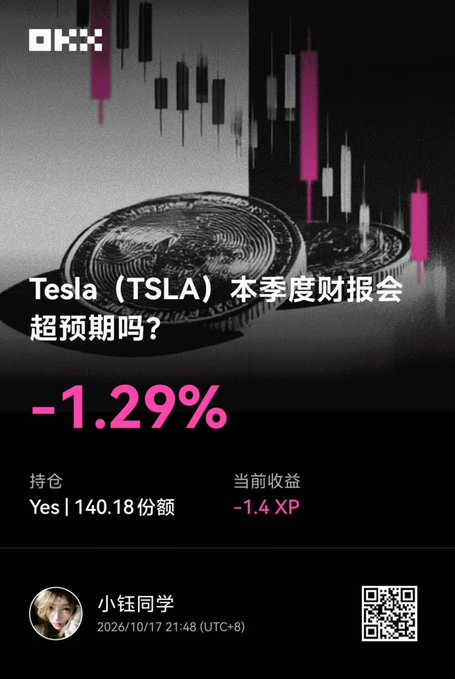 A financial graphic shows a Bitcoin and candlestick chart with the text 'Tesla (TSLA) 本季度财报会超预期吗？' and a result of '-1.29%', alongside '持仓 Yes | 140.18 份额' and '当前收益 -1.4 XP'.