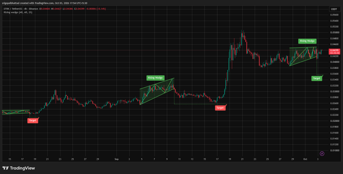 A TradingView candlestick chart for SUI/USDT Perpetual showing technical analysis with annotated 'Rising Wedge' patterns marked at 'Target' zones.