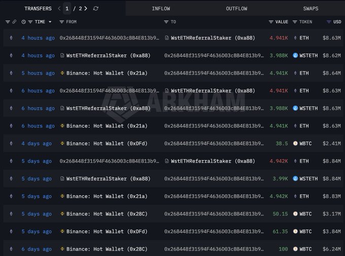A screenshot of a crypto transaction tracker showing recent transfers involving whale wallet 0x26844bf31594F4636D083cBB4EB813b9eb1db30F, including multiple ETH deposits to WstETHReferralStaker and BTC withdrawals from Binance Hot Wallet addresses, supporting the post's claims of large-scale ETH (~$17.27M today) and WBTC ($15.66M over 10 days) withdrawals from Binance.