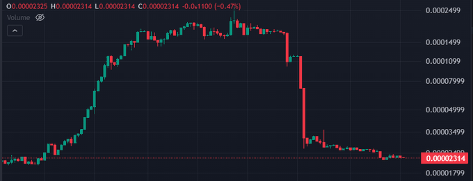 A candlestick stock chart showing a dramatic price rise followed by a sharp crash, with the ticker reading 'O.00002325' at a current price of '0.00002314'.