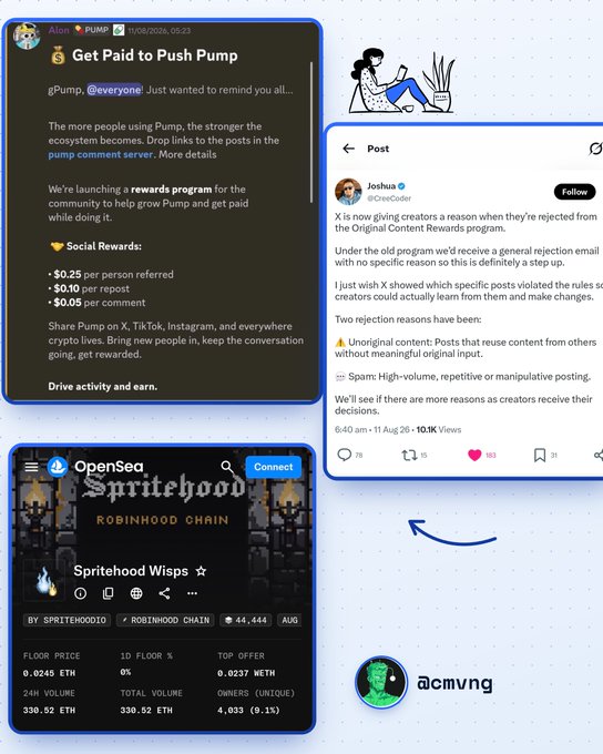 The image shows a collage of three social media posts: a Pump.fun announcement about a "Get Paid to Push Pump" rewards program, an X (Twitter) post from Joshua (@CeeCoder) criticizing X's vague content creator rejection reasons citing spam violations, and an OpenSea listing for the "Spritehood Wisps" NFT collection on the Robinhood Chain, showing a 44,444 supply with a floor price of 0.0245 ETH—aligning with the caption's note about a 44.4k collection that minted out on Robinhood and is trading above its mint price.