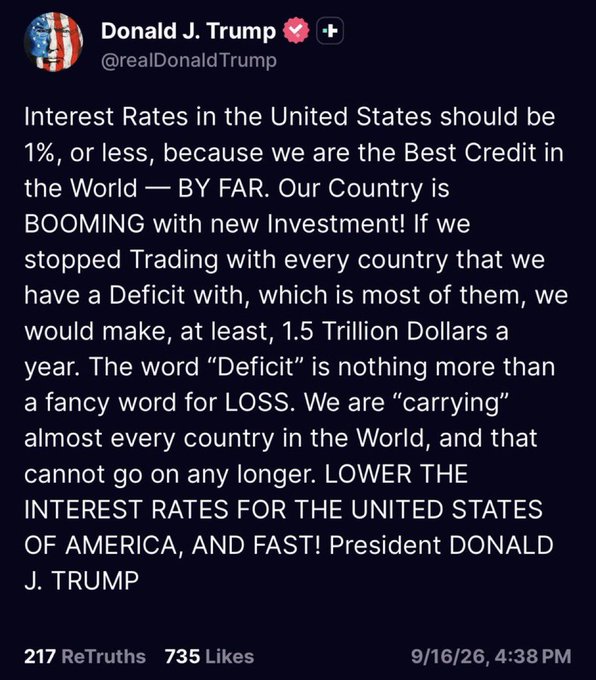 A screenshot of a Donald J. Trump Truth Social post dated 9/16/26 demands the Federal Reserve lower U.S. interest rates to 1% or less, citing America's "best credit" status and claiming stopping trade with deficit countries would save $1.5 trillion annually, framing deficits as "fancy words for LOSS." The post's bullish tone about U.S. economic strength aligns with the accompanying quote suggesting market gains weren't fully "priced in," as Trump's pressure for rate cuts and emphasis on booming investment would likely fuel further equity rallies.