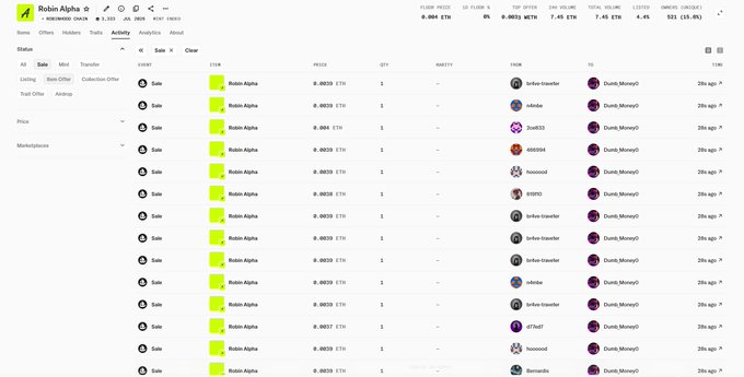 The image displays a transaction activity log for the Robin Alpha collection (#23), showing multiple ETH sales at 0.0029 ETH each from various buyers to seller "Dutch.Money02" occurring 26 days ago. With a 0% floor price change and 521 (-15.4%) items owned, this transaction history supports the "LISTED 4.4%" post by illustrating active trading volume on the collection.