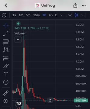 A TradingView chart shows $UNIFROG trading at $143.19K with a +1.21% gain on the 1-hour timeframe, displaying a sharp price spike to around 2.20M volume followed by a steep decline and sideways consolidation, matching the post highlighting UNIFROG's dramatic market movement.