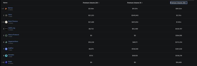 A cryptocurrency volume table ranking platforms including Deribit (49.32M), Aevo (22.19M), Bybit Finance (22.19M), and others under the 'Premium Volume 30D' column.