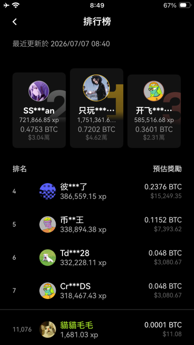 The image shows the OKX leaderboard ranking page (updated 2026/07/07 08:40), where the top player "只玩***." leads with 1,751,361.6 XP and 0.7202 BTC ($4.62万), followed by "SS***an" with 721,866.85 XP and "开飞***..." with 585,516.68 XP, with lower-ranked players like "貓貓毛毛" at rank 11,076 visible below. This directly supports the post by visually confirming the top player's massive point lead of over 1.7 million XP, illustrating their dominant betting performance on underdog teams in recent matches.