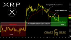 A cryptocurrency chart displays XRP price action with annotations highlighting a "Phase 3 XRP CWH structure" and a "20 week EMA magnets" convergence point, alongside a lower panel showing the "XRPUSD 5X POTENTIAL GOLD BULL S/R" indicator labeled as "Base." The visualization illustrates the post's point about potential final drawdown positioning toward the 2020 multi-year support base, framing this historical support zone as a strategic accumulation opportunity during major corrections.