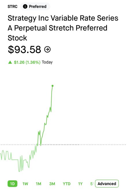 A stock chart displays $STRC (Strategy Inc Variable Rate Series A Perpetual Stretch Preferred Stock) at $93.58, up $1.26 (1.36%) today, showing a sharp upward trend over the 3-month period after a prolonged decline. The image supports the post's claim of a recovery, illustrating how the stock has rebounded from around $71 to nearly $94, reducing its current yield to approximately 12.8%.