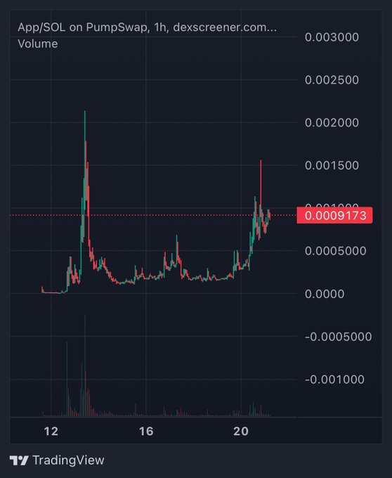 A TradingView chart for **APP/SOL on PumpSwap** shows volatile price action and volume, with the latest price labeled **0.0009173 SOL**. The post frames APP as a high-upside “barbell” play alongside **PUMP**, arguing it may soon break above a **$1 million market cap**.