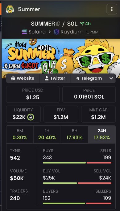 Mobile app screenshot showing SUMMER/SOL token on Solana/Raydium CPMM, priced at $1.25 with $1.2M market cap, including trading stats like 17.93% 24h change, 542 transactions, and $50K volume.