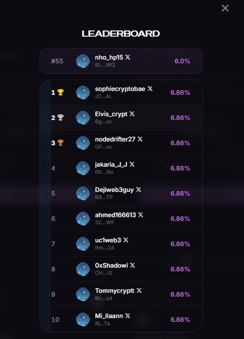 A dark-themed leaderboard screen shows rank #55 for user "nho_hp15" (6L__WQ) at 6.0%, while the top 10 positions are held by users like sophiecryptobae (#1), Elvis_crypt (#2), and nodedrifter27 (#3), all earning 6.86%. The image illustrates the post's claim of finishing 55th in the Canborsa_DEX campaign on VOICE, narrowly missing the 500 USDC reward pool but still gaining 500 points.
