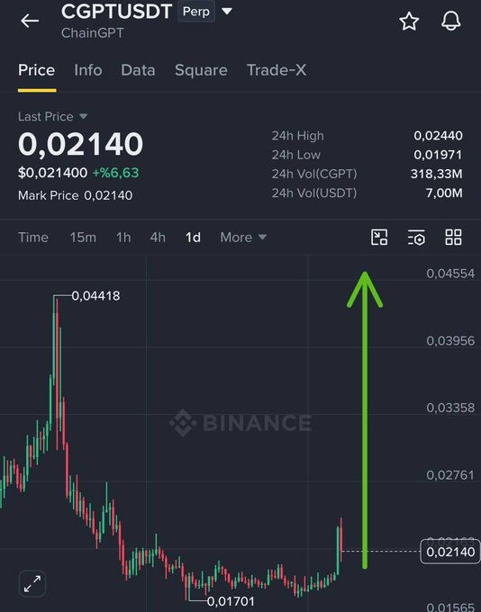 Trading chart for CGPTUSDT (ChainGPT) showing a price of $0.02140 with a +6.63% gain, accompanied by a large green upward arrow indicating a price pump.