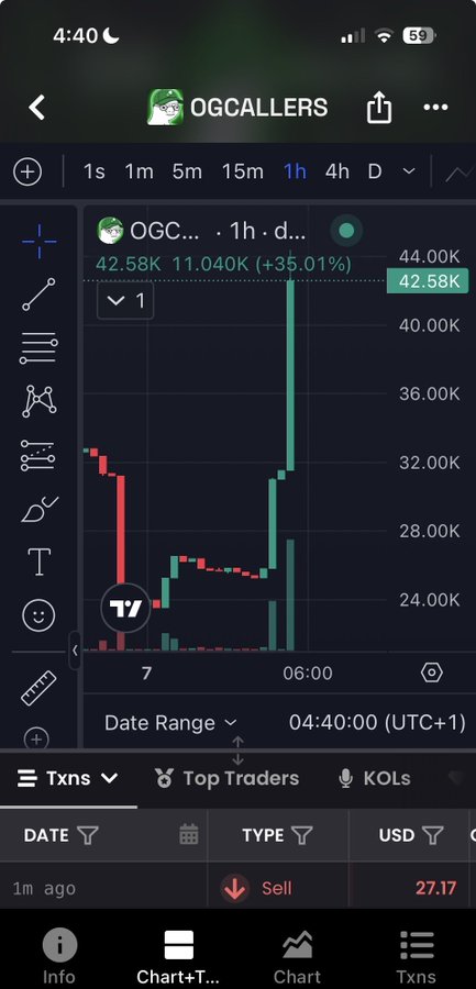 A mobile app screenshot showing a trading chart for 'OGCALLERS' with a 35.01% increase to 42.58K, displayed on a 1-hour timeframe.