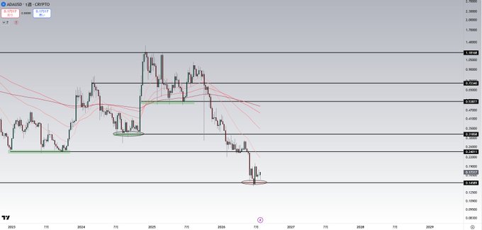 A TradingView weekly chart of ADA/USD shows price action rising approximately +37% from a circled support zone near $0.32-0.35, with key resistance levels marked around $0.50 and $0.64, supporting the bullish long-term spot accumulation thesis noted in the post.