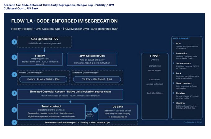 A dark-blue process diagram titled “FLOW 1.A · CODE-ENFORCED IM SEGREGATION” illustrates a code-enforced third-party segregation workflow involving Fidelity, JPM Collateral Ops, FinP2P, US Bank, RQV, hedgers, custody, and smart-contract settlement.