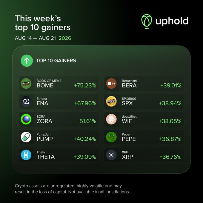A dark-themed Uphold graphic titled "This week's top 10 gainers" for August 14-21, 2026, lists ten cryptocurrencies with their weekly gains, led by BOOK OF MEME (BOME) at +75.23% and Ethena (ENA) at +67.96%, with XRP rounding out the list at +36.76%—the featured token in the accompanying caption highlighting XRP's appearance on the weekly leaderboard.