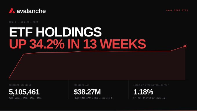 This Avalanche-branded infographic highlights a 34.2% surge in AVAX spot ETF holdings over 13 weeks (June 5 – August 20, 2026), with combined holdings reaching 5,105,461 AVAX across VAVX, GAVA, and BAVA funds, representing $38.27M in assets under management and 1.18% of circulating supply. The image visually reinforces the post's message by showing that major U.S. asset managers Bitwise, VanEck, and Grayscale have collectively crossed the 5 million AVAX threshold in their ETFs.