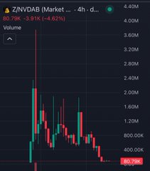 A TradingView candlestick chart for ZNVDAB on Binance showing a price drop to 400.07K with -3.91% (-16.22%) change on heavy volume.
