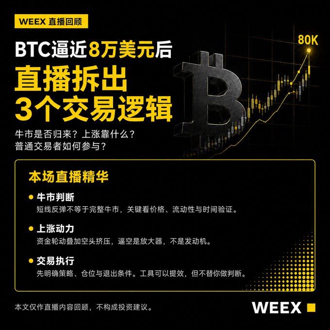 A Weex promotional graphic in Chinese titled "WEEEX 直播回顾" discussing BTC approaching $80,000, with three trading logic points: bull market judgment, upward momentum, and trade execution, accompanied by a Bitcoin candlestick chart.