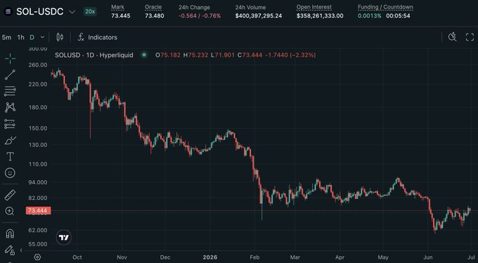 This image shows a SOL-USDC trading chart with the current price at 73.444, reflecting a recent decline that might prompt questions about its return to its all-time high.