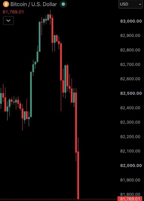 Bitcoin / U.S. Dollar candlestick chart showing a sharp price decline to $81,769.01 from highs above $83,000.
