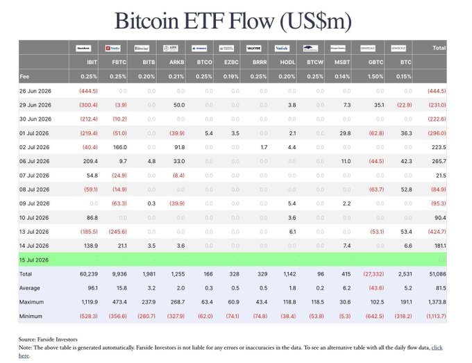 The image shows a Bitcoin ETF Flow table (in US$ millions) tracking daily inflows/outflows across major funds including IBIT, FBTC, BITB, ARKB, BTCO, EZBC, BRRR, HODL, BTCW, MSBT, GBTC, and BTC, with a total cumulative net flow of $51,086m and highlighting the recent rebound from a $424.7m outflow on 13 Jul 2026 to a $181.1m inflow on 14 Jul 2026—illustrating the post's point about ETFs re-entering as a buying signal as BTC defended its local highs near the $68,000 bull/bear pivot.