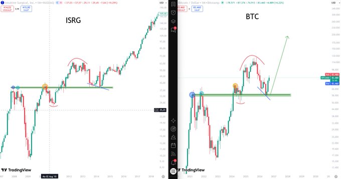 A TradingView comparison shows side-by-side price charts for ISRG (Intuitive Surgical) and BTC (Bitcoin), both featuring similar bullish technical patterns with breakout arrows.