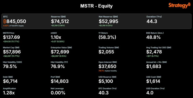 A financial dashboard for $MSTR (Strategy) showing equity metrics including a $74.51B BTC reserve of 845,050 coins (4.00% of total BTC supply), a $57.89B market cap, and a 1.28x amplification factor—all illustrating how MSTR stock serves as a leveraged proxy for Bitcoin performance.