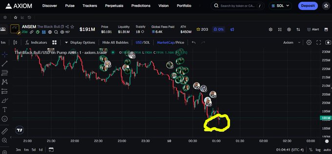 An Axiom charting interface showing the ANSEM/USDT 'The Black Bull' token at $1.91, displaying a candlestick chart with bubble indicators and a yellow hand-drawn circle highlighting a sharp downward price movement near 01:00 UTC.