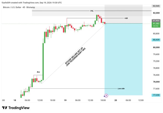 A TradingView chart showing Bitcoin/U.S. Dollar on a 45-minute timeframe, dated Sep 19, 2026, with technical analysis markings including POL, HOB, BOS, and a projected bearish move labeled "BTCUSD SELLING SETUP JOIN TELEGRAM DONT HBG."
