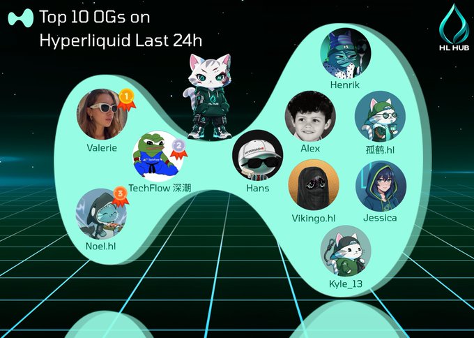 An infographic titled 'Top 10 OGs on Hyperliquid Last 24h' with the HL HUB logo, displaying circular profile pictures and avatars of users like Valerie, TechFlow, Noel.hl, Alex, Hans, Vikingo.hl, Jessica, Kyle_13, Henrik, and 孤鹤.hl arranged in a teal infinity-shaped graphic over a grid background.