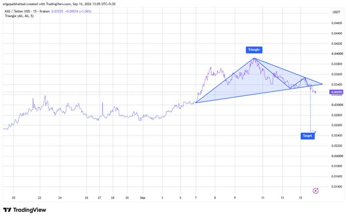 A TradingView chart for KAS / Tether USD showing a 'Triangle' pattern with a Target level marked around 0.0220.