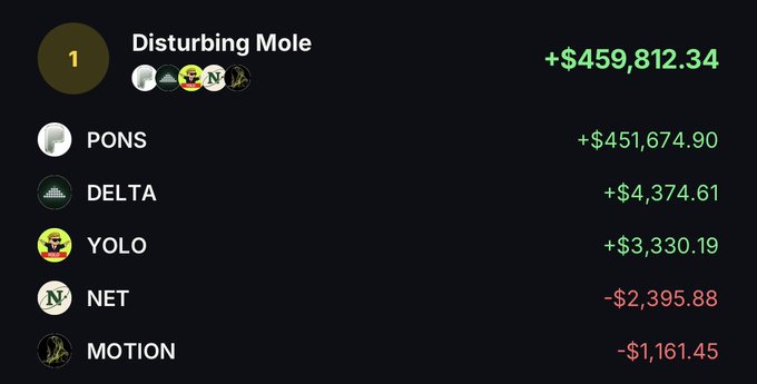 A trading dashboard titled "Disturbing Mole" showing a total of +$459,812.34, broken down by PONS (+$451,674.90), DELTA (+$4,374.61), YOLO (+$3,330.19), NET (-$2,395.88), and MOTION (-$1,161.45).