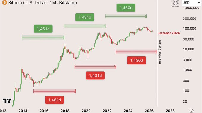 A monthly Bitcoin/USD chart from Bitstamp displays historical cycle durations of 1,461, 1,431, and 1,430 days between market peaks, with a projected "Incoming Bottom" marked in October 2026 based on these repeating multi-year patterns.
