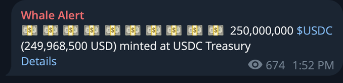 A "Whale Alert" notification displays that 250,000,000 $USDC ($249,968,500 USD) was minted at the USDC Treasury, corroborating the post's claim of another 250 million USDC issued on Solana, contributing to 1 billion minted that day.