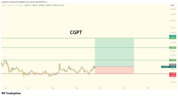 A TradingView candlestick chart for the cryptocurrency CGPT (USDT pair) on the Binance exchange, showing price action with horizontal support/resistance levels and a projected green/red target zone between October and November.