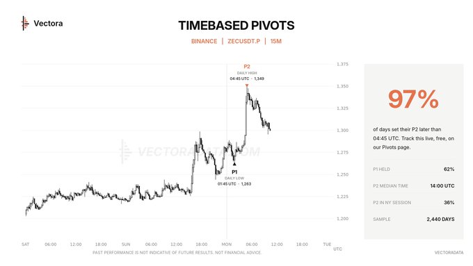 Financial chart titled 'TIMEBASED PIVOTS' from 'Vectora' showing 'BINANCE | ZECUSDT.P | 15M' data, highlighting P1 and P2 pivot points with a '97%' statistic displayed prominently on the right side.