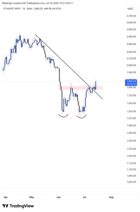 A TradingView daily chart of ETH/USDT showing price breaking above a descending trendline around $1,865 with a +4.97% gain (+88.23), labeled with a double bottom pattern in June/July, supporting the post's claim of an $ETH breakout.