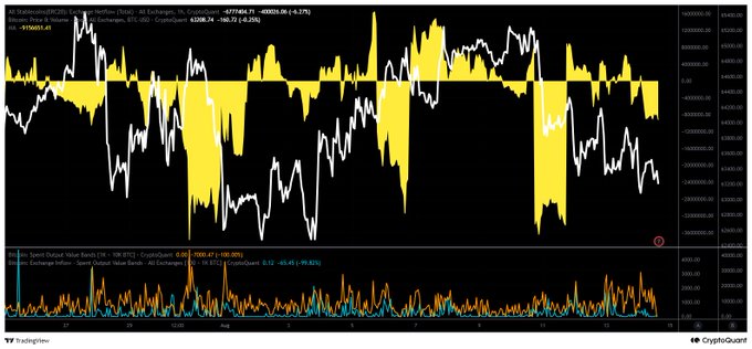A cryptocurrency chart shows Bitcoin (BTC/USD) trading around $43,508.74 with a slight 24-hour change, paired with a Stablecoin Volume Bands indicator at the bottom showing notable volume spikes around 3,750 BTC and -100,000 net exchange inflows, illustrating the significant stablecoin outflows that accompany the ongoing bearish trend.